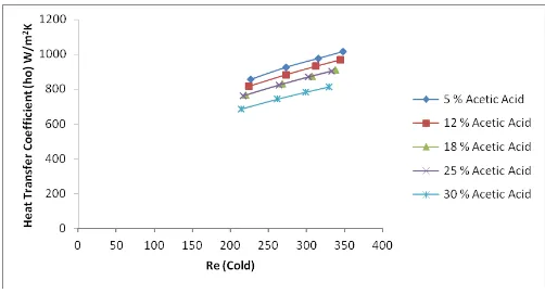 Fig. 1: Heat Transfer Coefficient (Cold) Vs Reynolds Number (Cold) for Acetc Acid-Water System 