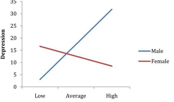 Figure 2. The moderating effect of gender on the relationship between sibling negative and depression