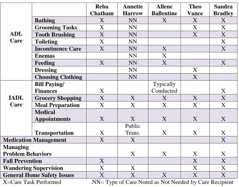 Table 5.2 Spousal Care Tasks 