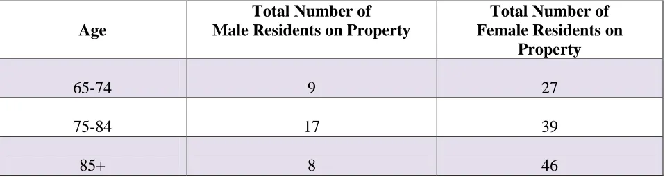 Table 3.1 Smithville RHNC September 2010 Census 