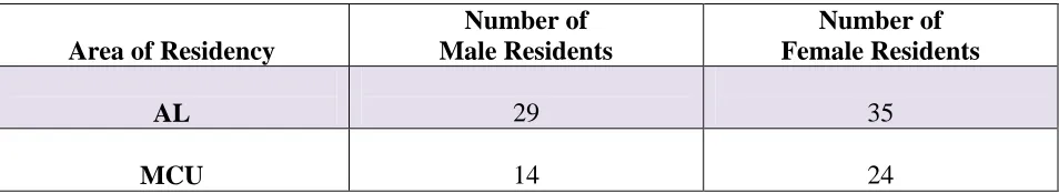 Table 3.2 Meadow Manor February 2011 Census 