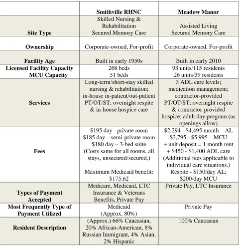 Table 3.3 Summary of Study Sites’ Characteristics 