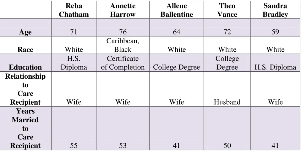 Table 4.1 Spousal Caregiver Characteristics 
