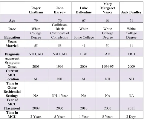 Table 4.2 Spousal Care Recipient Characteristics 