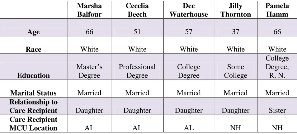 Table 4.3 Non-Spousal Caregiver Characteristics 