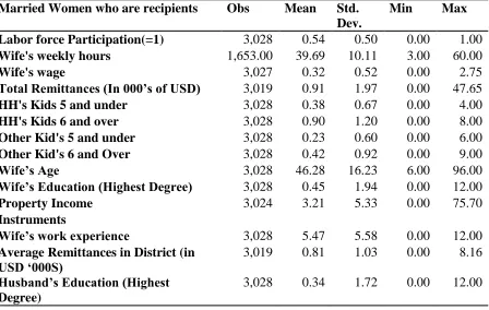 Table 6  Married Women who are not Recipients of Remittances 