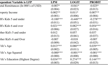 Table 8  Labor Force Participation (Parish and Year Control Variables Included) 