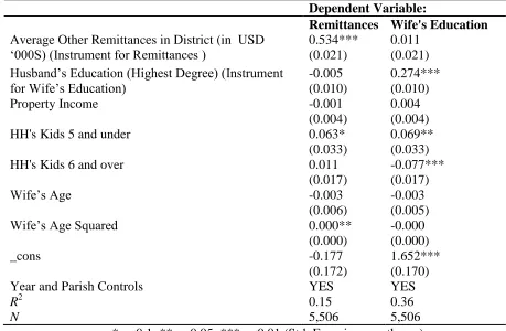 Table 11  Reduced-form Regressions of the Endogenous Variables on All Exogenous Variables 