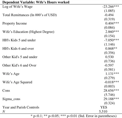 Table 12  Basic Tobit Model 