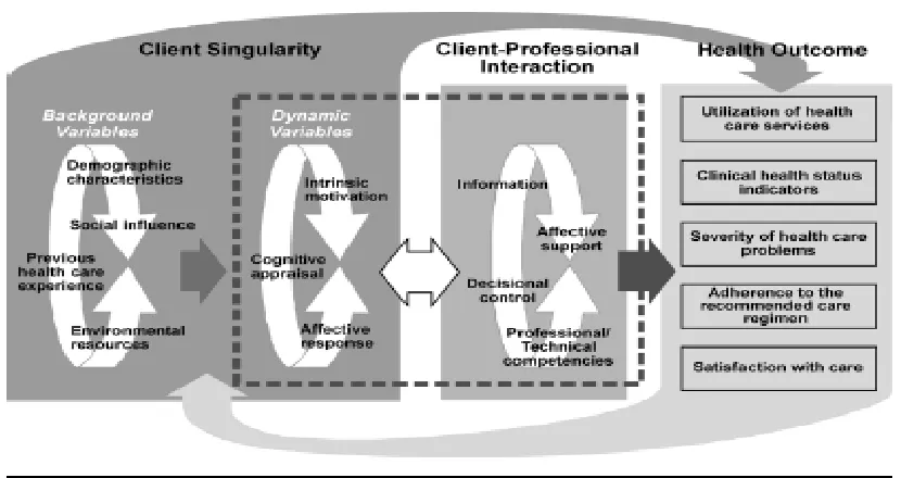 Figure 1: Interaction Model of Client Health Behavior                               