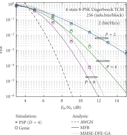 Figure 2: Comparison with previously proposed STC schemes (2-Tx-antenna systems over 2-path ISI channel).