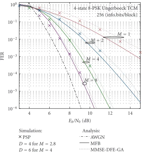 Figure 5: Comparison with outage probability for M = 2 and P = 4(2-Tx-antenna TR-STBC over 4-path ISI channel).