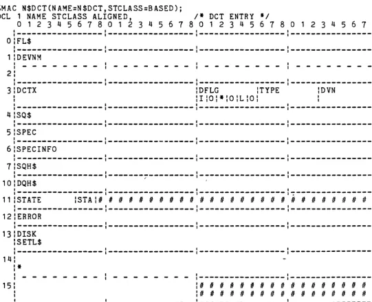 table will be pointed to by the pointer, N$DCT$$. Thus, a reference to a field in the Device Control Table would appear as: 