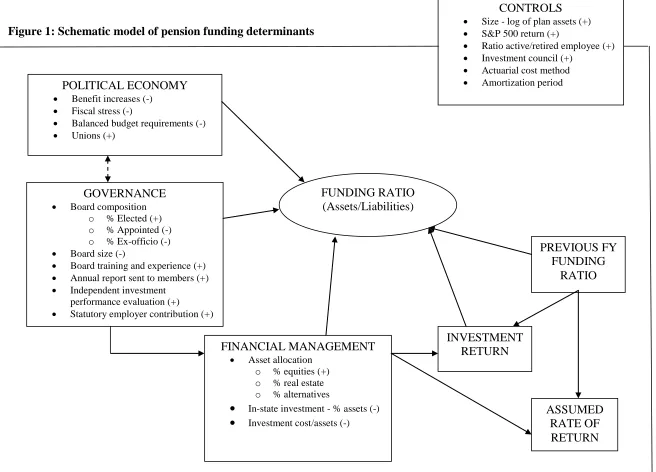 Figure 1: Schematic model of pension funding determinants  