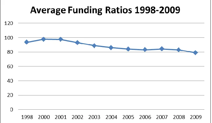 Figure 2: Average actuarial funding ratios, 1998-2009 