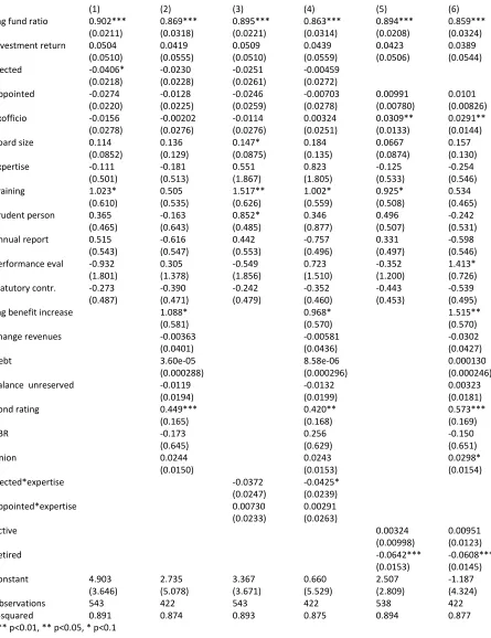 Table 2. Pooled OLS, Funding Ratio, with serial correlation and heteroskedasticity robust standard errors  
