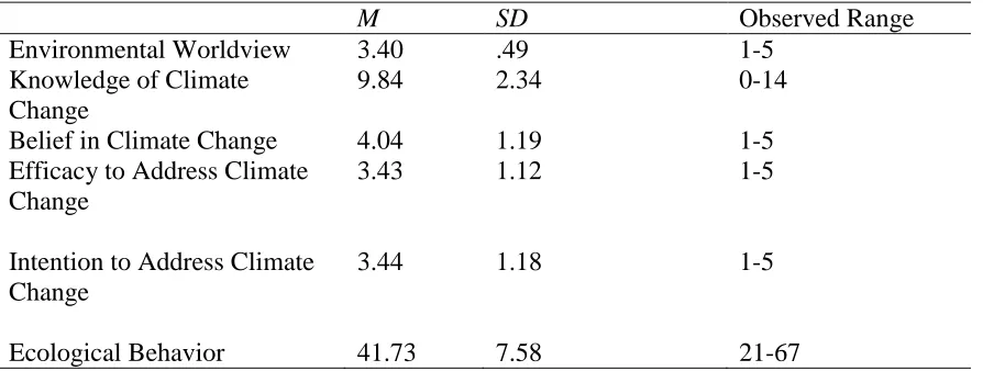 Table 1. Descriptive Statistics   