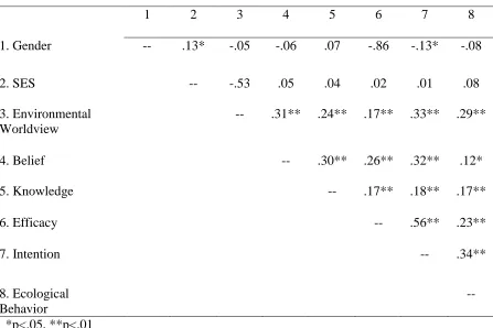 Table 2. Correlations Among Variables 