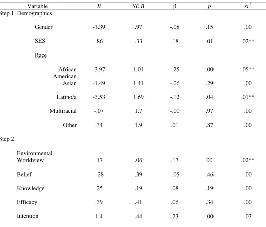 Table 3. Multiple Linear Regression  