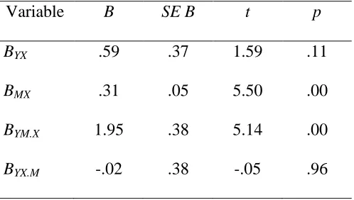 Table 4. Regression Coefficients for Direct and Total Effects: Beliefs as Mediator 