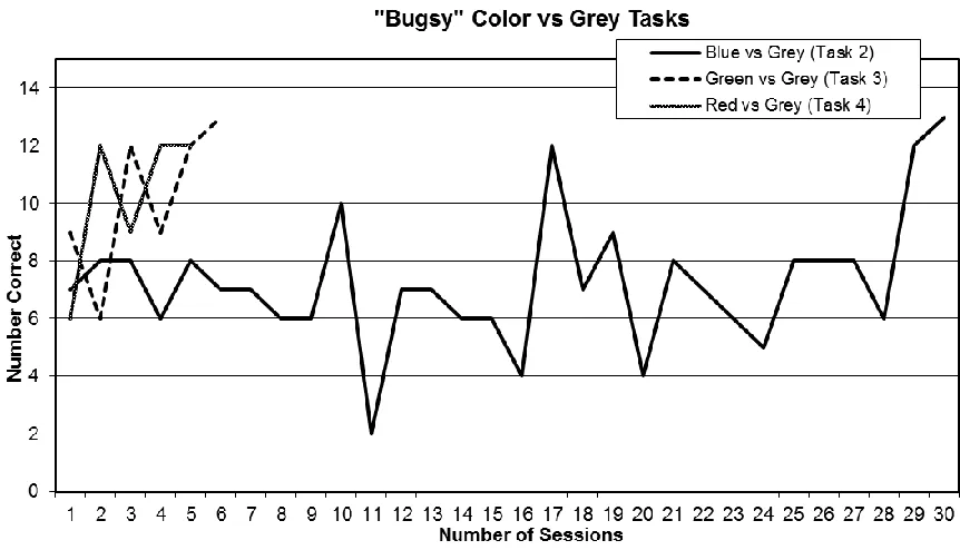 Figure 3 – Number of sessions to reach criterion by “Bugsy” for Task 2 (blue versus grey), Task 3 (green versus grey) and Task 4 (red versus grey)