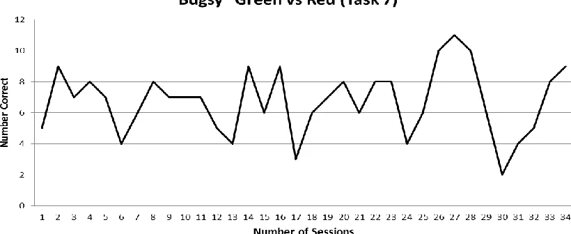 Figure 5 – Number correct for sessions that “Bugsy” participated in for Task 7 (green versus red)