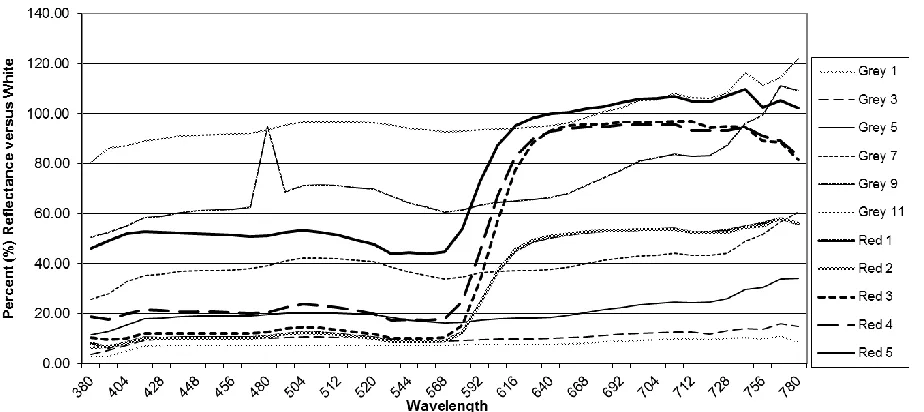 Figure 9 – Transmission spectra relationship between the red and grey stimuli used within each session of Task 4, based on their comparison to white