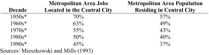 Table 2.1 Central City Population and Job Loss 