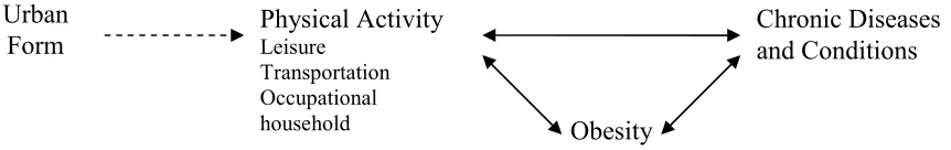 Figure 3.1 Established (Solid) and Speculative (Dashed) Relationships, from Ewing et al