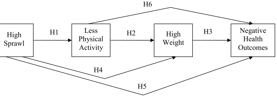 Figure 3.2 Conceptual Model Used in this Dissertation 