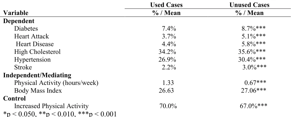 Table 5.1 Difference in Means Significance Testing 