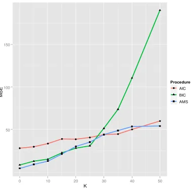 Figure 4.1 MSE from simulations for 3 procedures 
