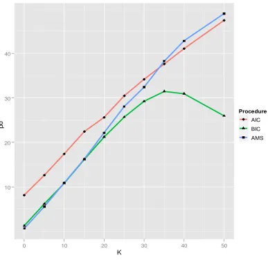 Figure 4.2 Number of variables selected by the different procedures 