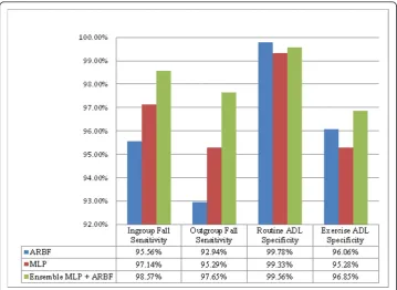 Figure 11 The effects of GCK on classifier performance. True Positive Rate is measured using Out-group fall data, the false positive rate is measured using exercise data