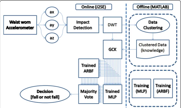 Figure 1 Block diagram of the system. The block diagram shows the flow, starting with theaccelerometer and ending with a decision as the whether or not a fall has been detected.