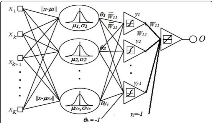 Figure 4 The Augmented Radial Basis Function classifier. The ARBF classifier consists of an RBF layerand an MLP augmentation layer.