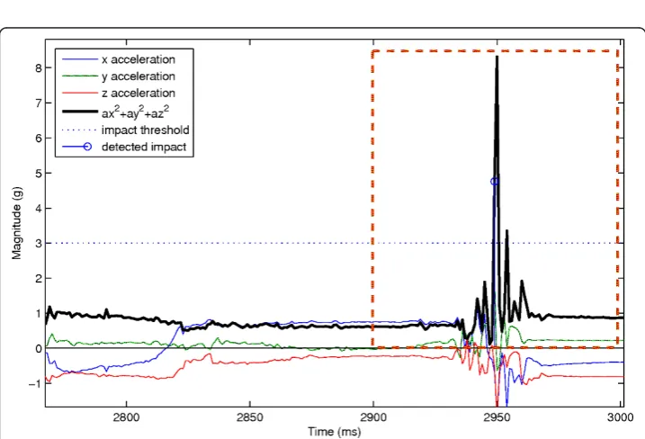 Figure 6 Clustered pre-processed fall signals. In this figure 150 signals are stacked for visualizationpurpose