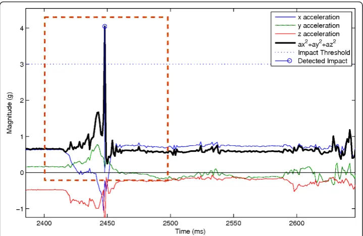 Table 2 Comparison of the results for the three classifier method