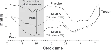 Figure 1 Blood pressure responses during a steady-state 24-hour dose interval for an agent with an acceptable (75%) trough-to-peak ratio (A) and an agent with an unacceptable (45%) trough-to-peak ratio (B).Note: Adapted with permission from Meredith.11Abbreviations: P, peak; T, trough.