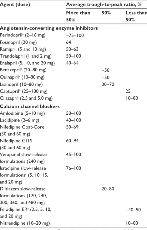 Table 1 Diastolic trough-to-peak ratios of angiotensin-converting enzyme inhibitors and calcium channel blockers as administered once daily