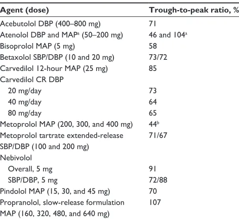 Figure 2 Placebo-corrected blood pressure responses beyond a 24-hour dosing interval for two antihypertensive agents: one with a high trough-to-peak ratio and one with a lower trough-to-peak ratio.Note: Adapted with permission from Meredith and Elliott.4