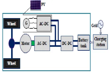 Figure 1. PV-fed hybrid electrical vehicle. 