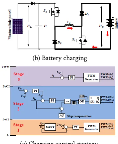 Figure 12. Grid-connected charging control (Mode 5). 