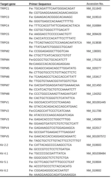 Table 1. List of RT-PCR primers.