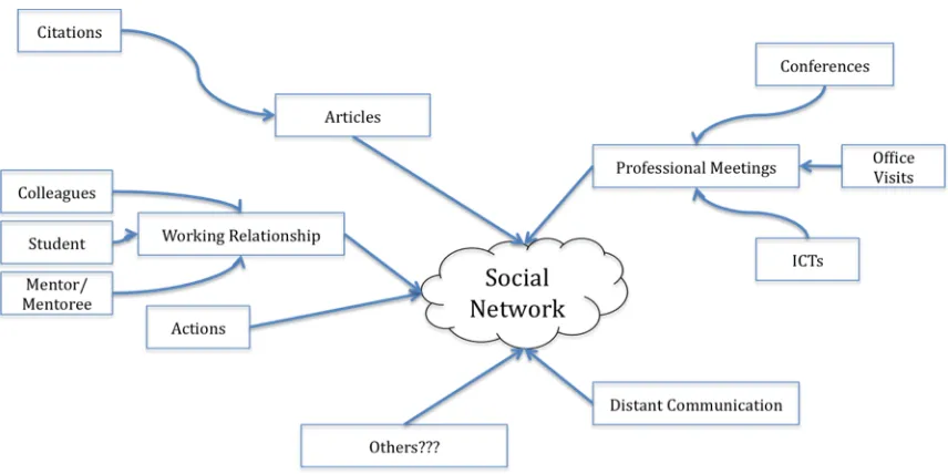 Figure 2. The Social Network and How it is Defined 