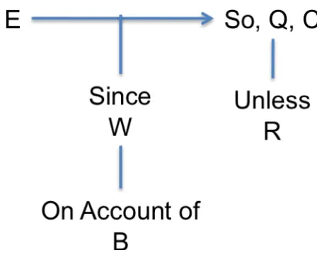 Figure 3. Toulmin Argument Model 