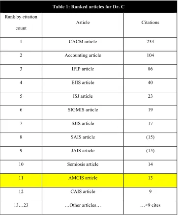 Table 1: Ranked articles for Dr. C 