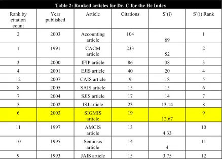 Table 2: Ranked articles for Dr. C for the Hc Index 