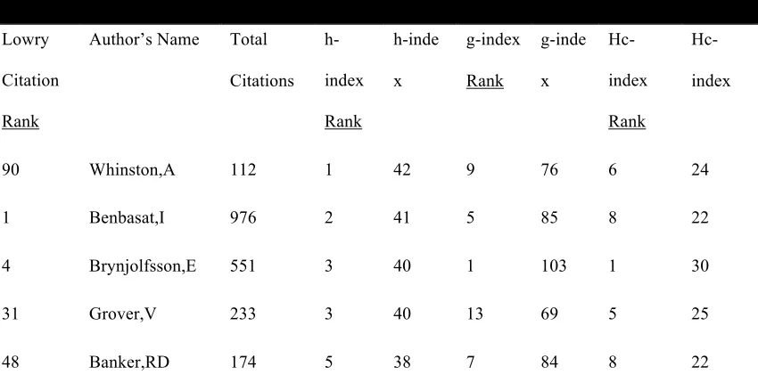 Table 4: Comparison of the h-indices values with the results from Lowry, et.al, (2007)- 