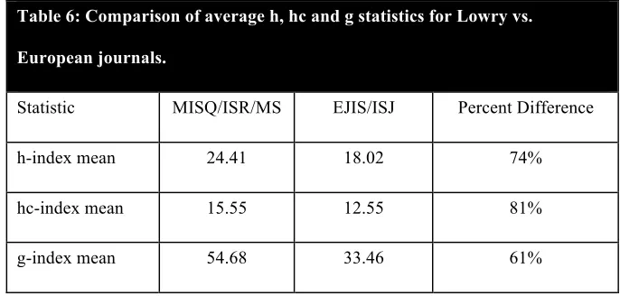Table 6: Comparison of average h, hc and g statistics for Lowry vs. 